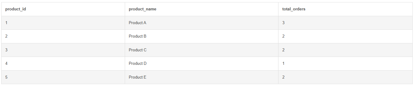 SQL Database Playground Execution Output Table Results