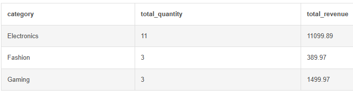 Advanced SQL Query Execution Output Table Results