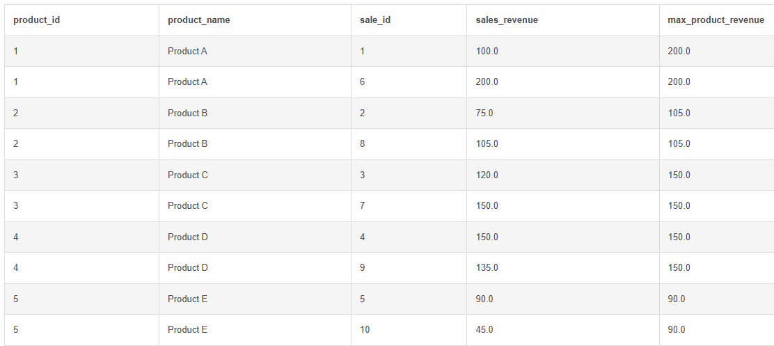 Advanced SQL Query Execution Output Table Results