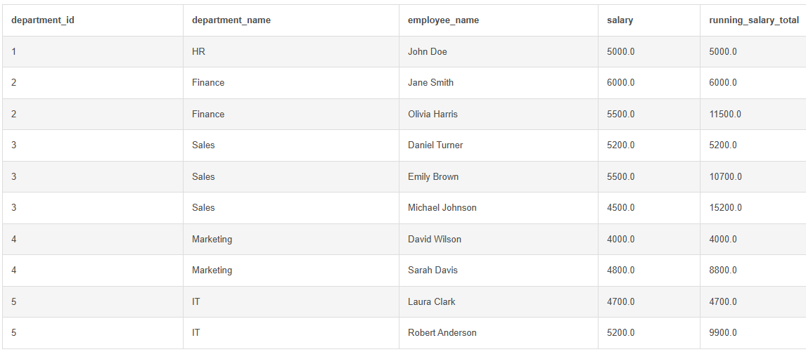 Advanced SQL Query Execution Output Table Results